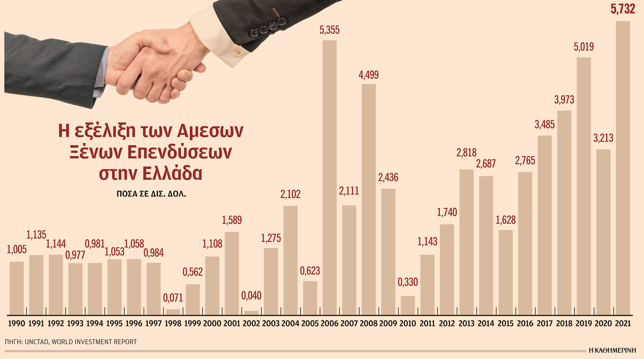 Ρεκόρ 31 ετών στις άμεσες ξένες επενδύσεις-1