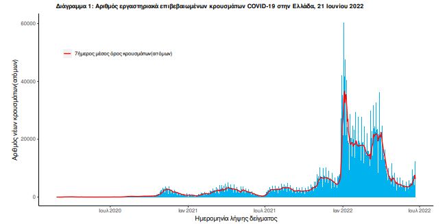 Κορωνοϊός: 12.537 κρούσματα, 14 θάνατοι και 96 διασωληνωμένοι-1