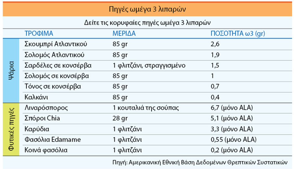 Ερωτήσεις σχετικά με τα συμπληρώματα ιχθυελαίου-1