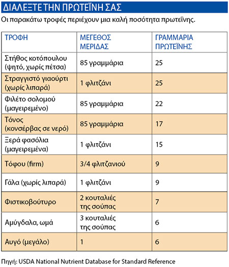 Η δύναμη της πρωτεΐνης-1