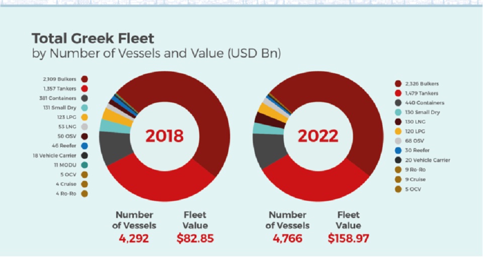 Ναυτιλία: Σχεδόν διπλασιάστηκε η αξία του ελληνόκτητου στόλου μέσα σε τέσσερα χρόνια-1