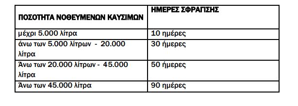 ΑΑΔΕ: «Λουκέτο» έως και 3 μήνες σε πρατήρια που πωλούν νοθευμένα καύσιμα-1