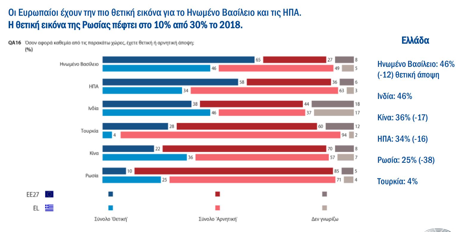 Ευρωβαρόμετρο: Ανήσυχοι οι Έλληνες για τις συνέπειες του πολέμου στην καθημερινότητά τους-5