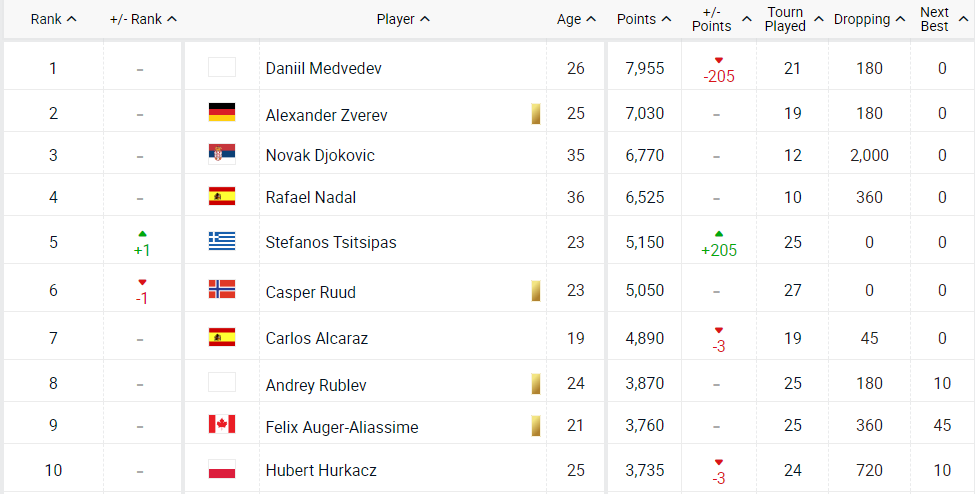 Στέφανος Τσιτσιπάς: Ανέβηκε στο Νο.5 του κόσμου-1