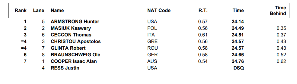 Απόστολος Χρήστου: Τέταρτος στον κόσμο στα 50 μέτρα ύπτιο-1