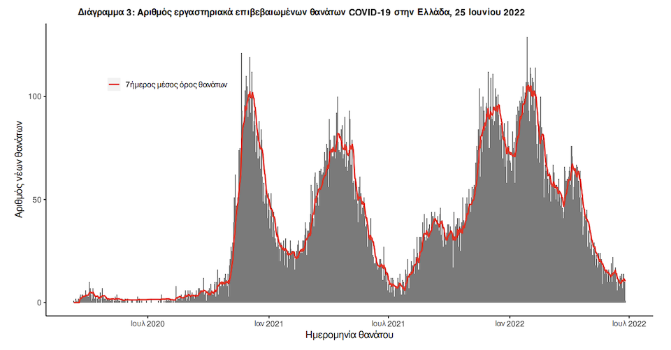 Κορωνοϊός: 12.082 νέα κρούσματα – 8 θάνατοι, 88 διασωληνωμένοι-2
