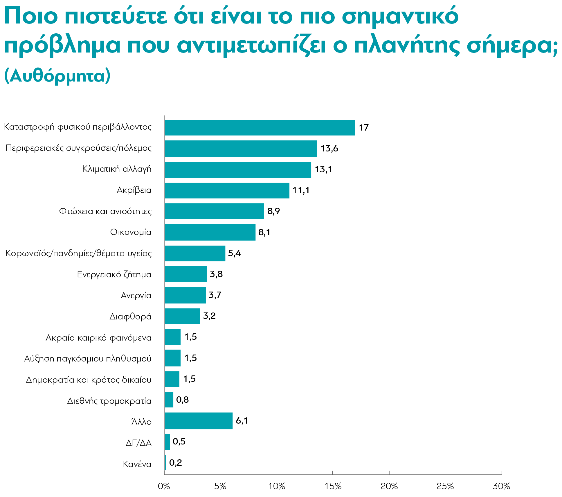 Έρευνα: Τι πιστεύουν οι Έλληνες για την κλιματική αλλαγή-1
