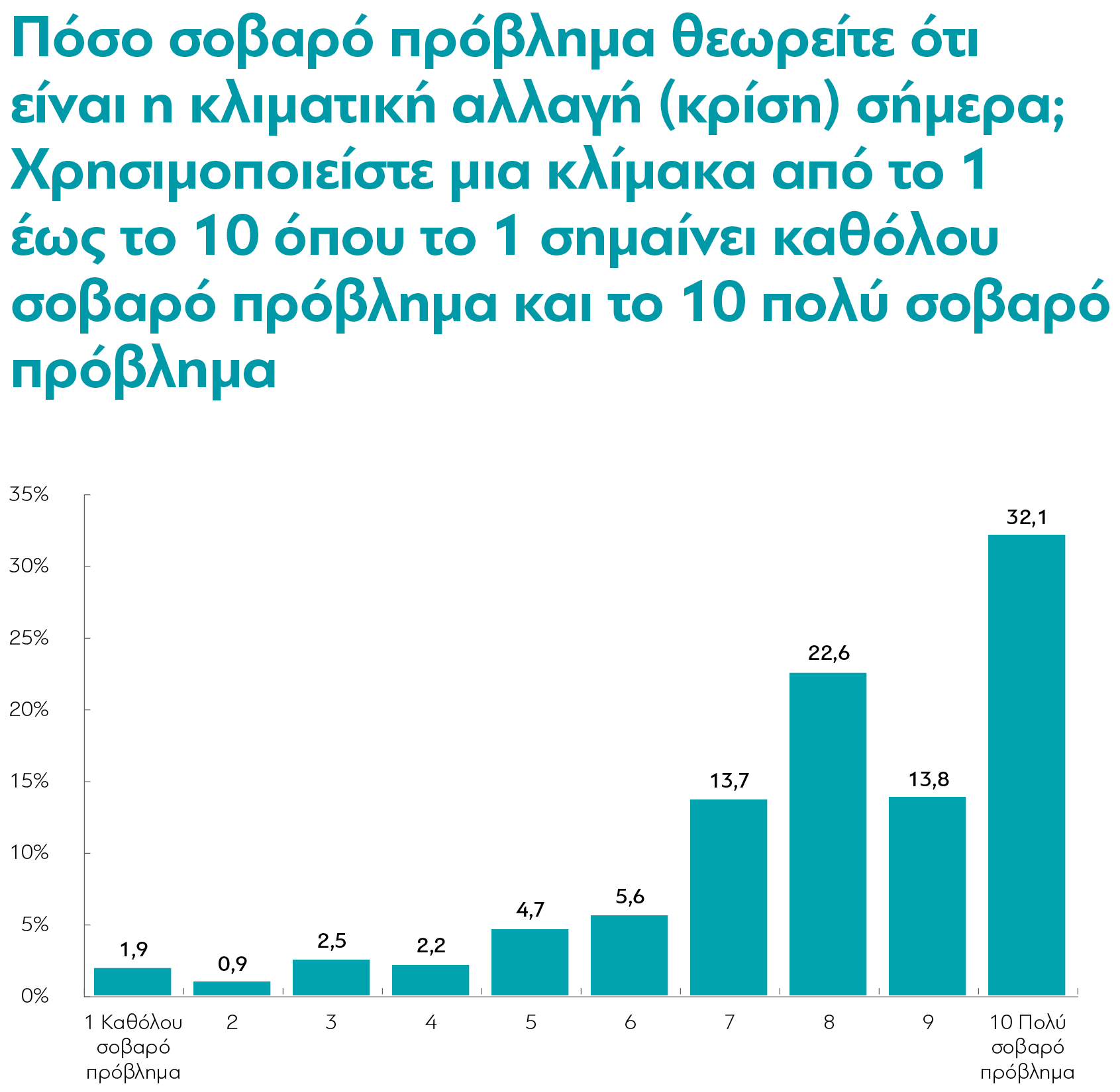 Έρευνα: Τι πιστεύουν οι Έλληνες για την κλιματική αλλαγή-3