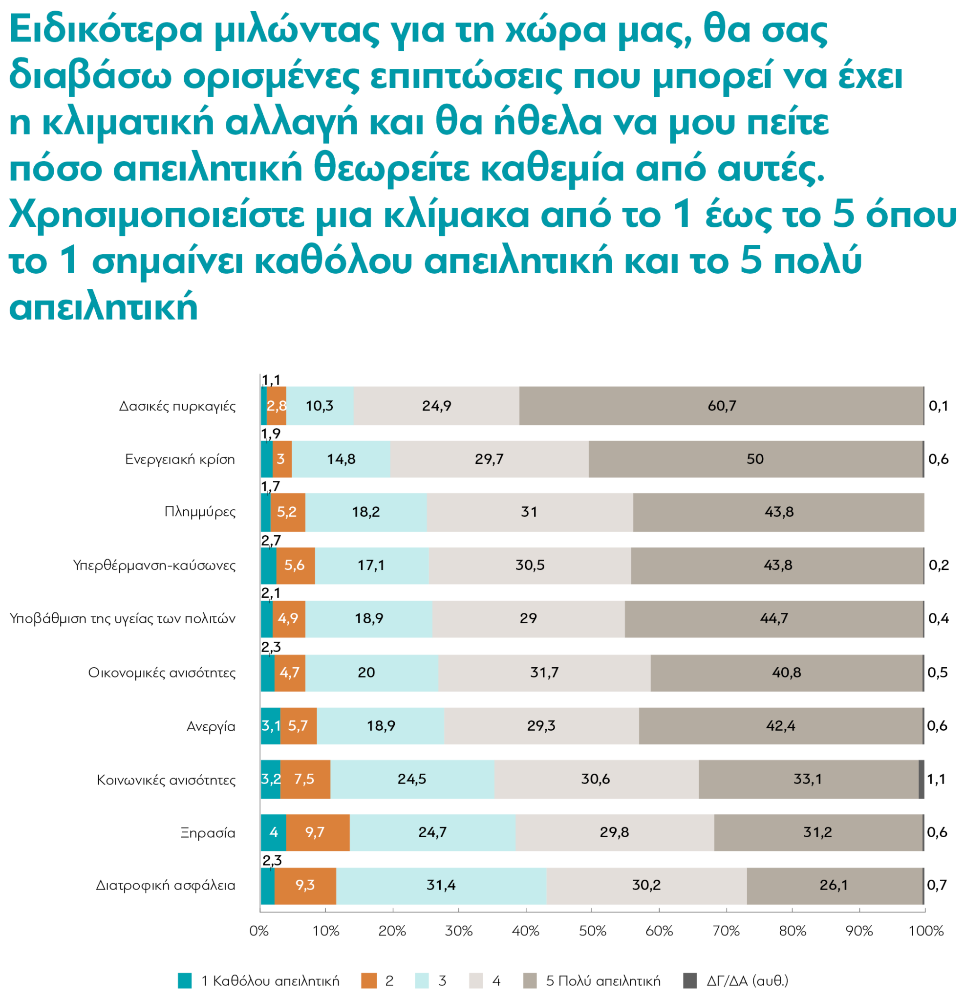 Έρευνα: Τι πιστεύουν οι Έλληνες για την κλιματική αλλαγή-4