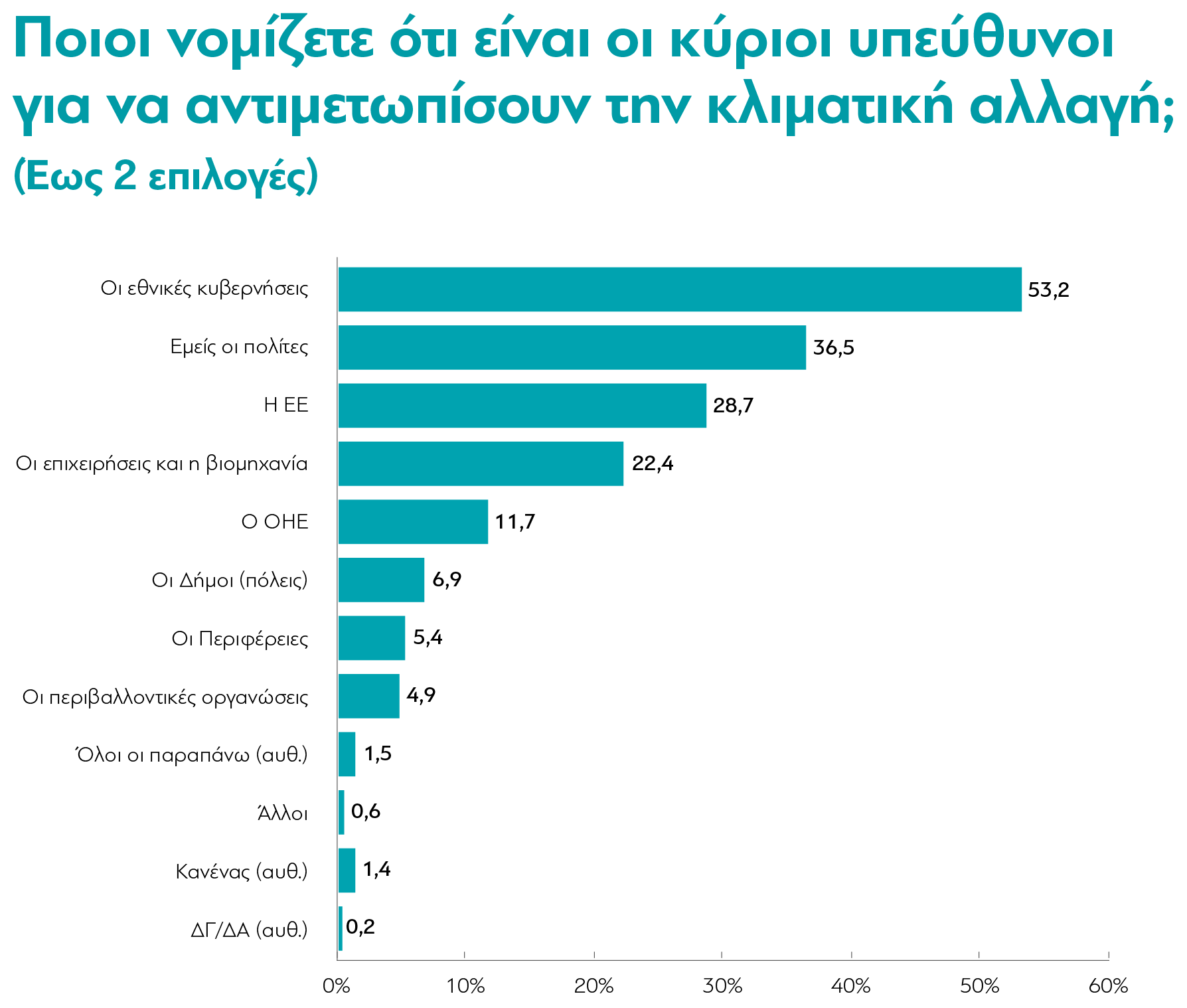 Έρευνα: Τι πιστεύουν οι Έλληνες για την κλιματική αλλαγή-5