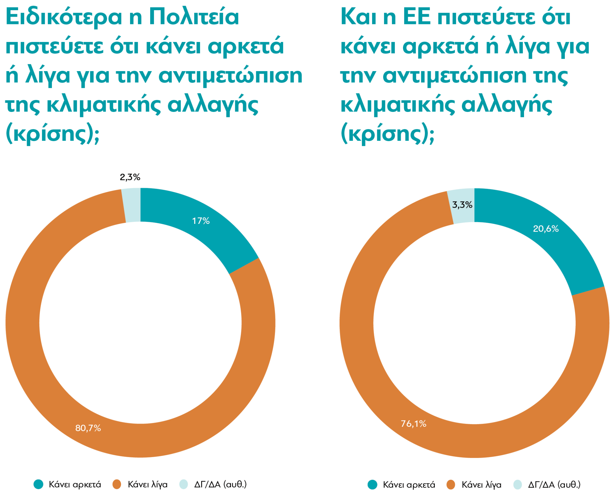Έρευνα: Τι πιστεύουν οι Έλληνες για την κλιματική αλλαγή-6