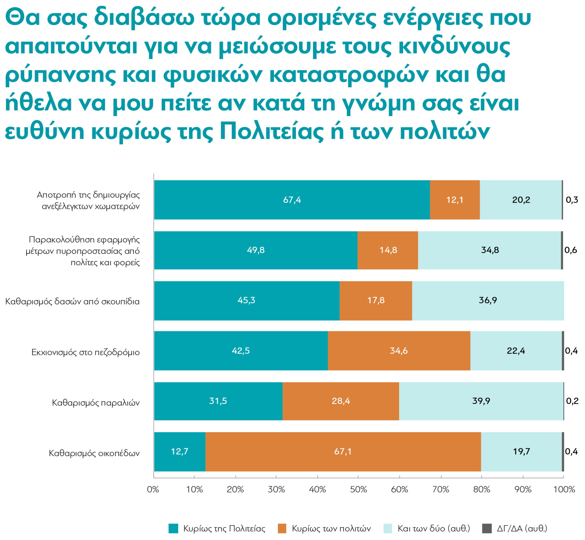 Έρευνα: Τι πιστεύουν οι Έλληνες για την κλιματική αλλαγή-7