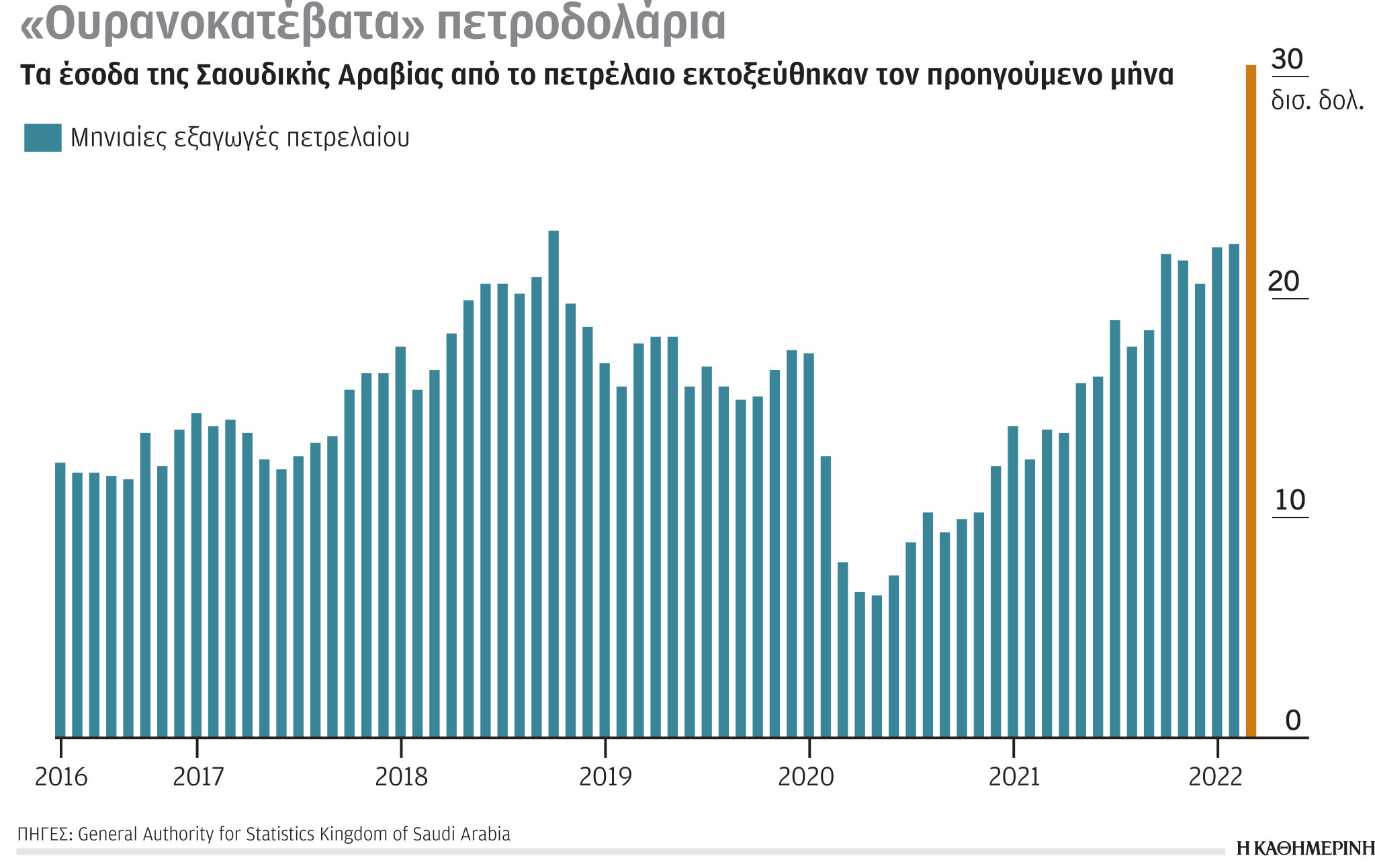 Έρευνα – Ανάλυση: Άλμα εσόδων για πετρελαιοπαραγωγούς-1
