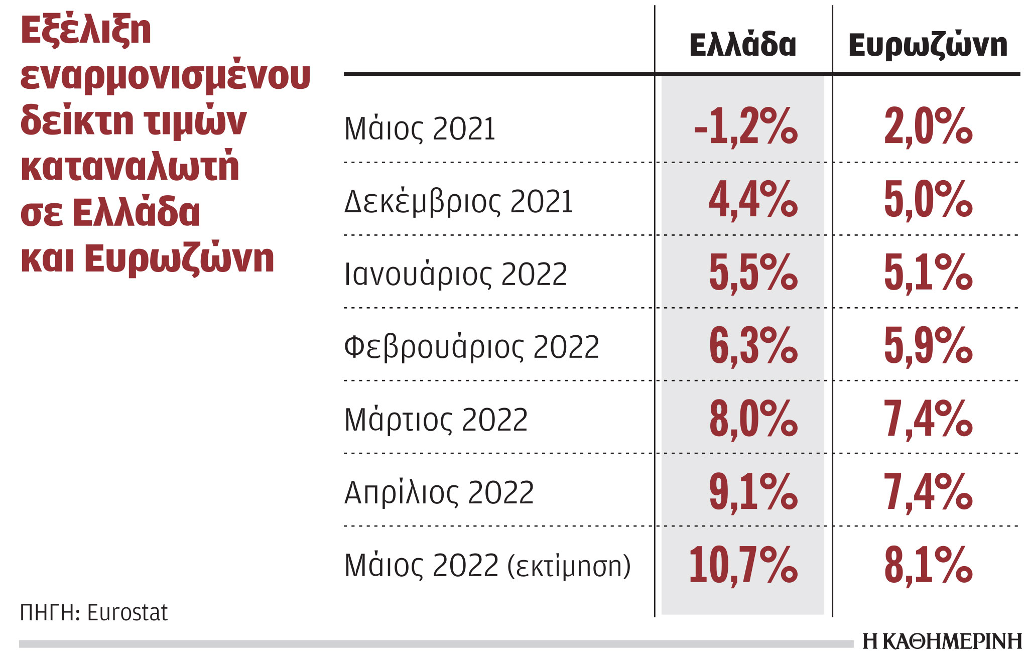 Πληθωρισμός: Λιγότερα προϊόντα με περισσότερα χρήματα αγοράσαμε τον Μάρτιο-1