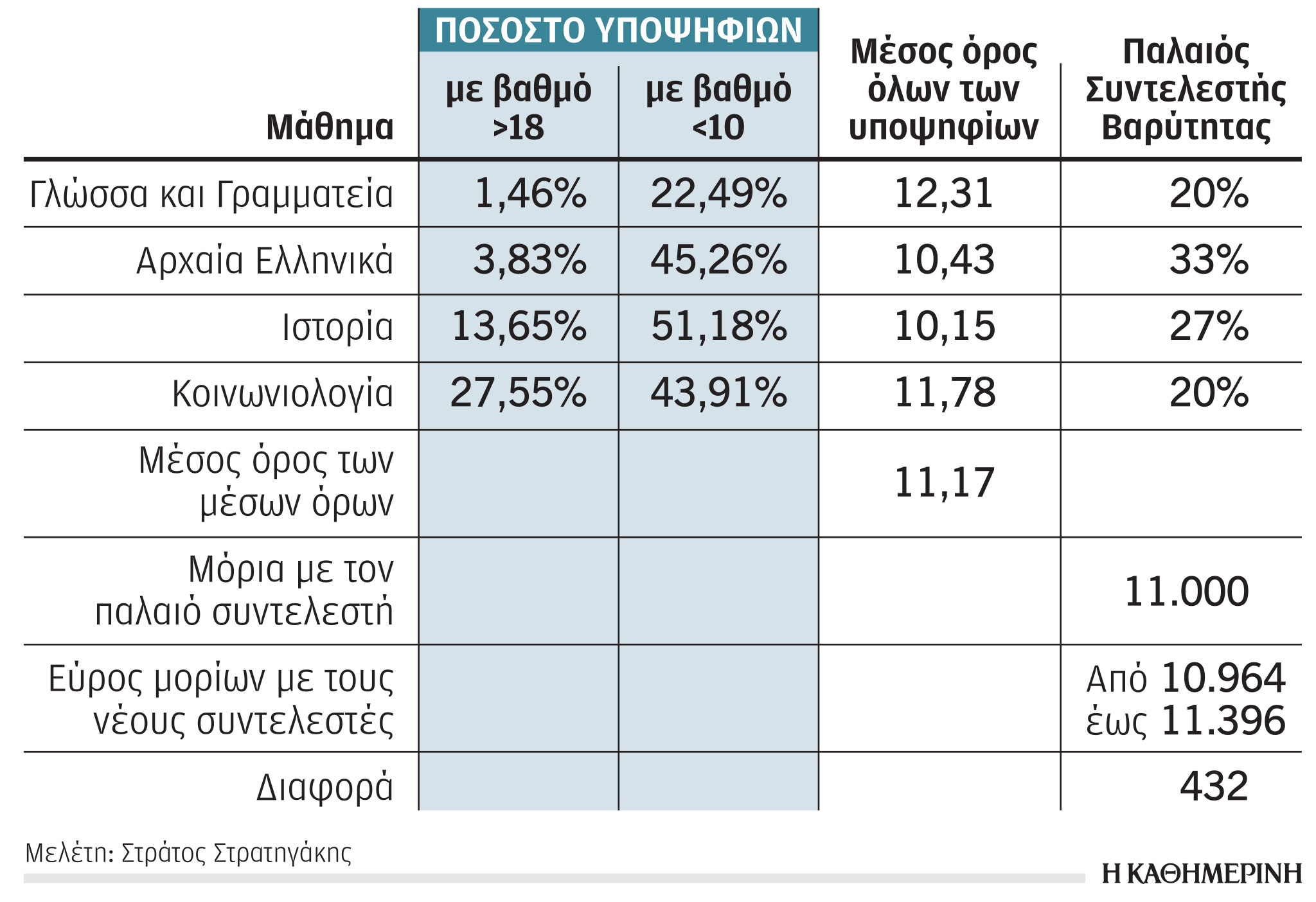 Πανελλαδικές 2022: Έως 249 βαθμολογίες για κάθε υποψήφιο – «Λαβύρινθος» η εισαγωγή στα ΑΕΙ-1