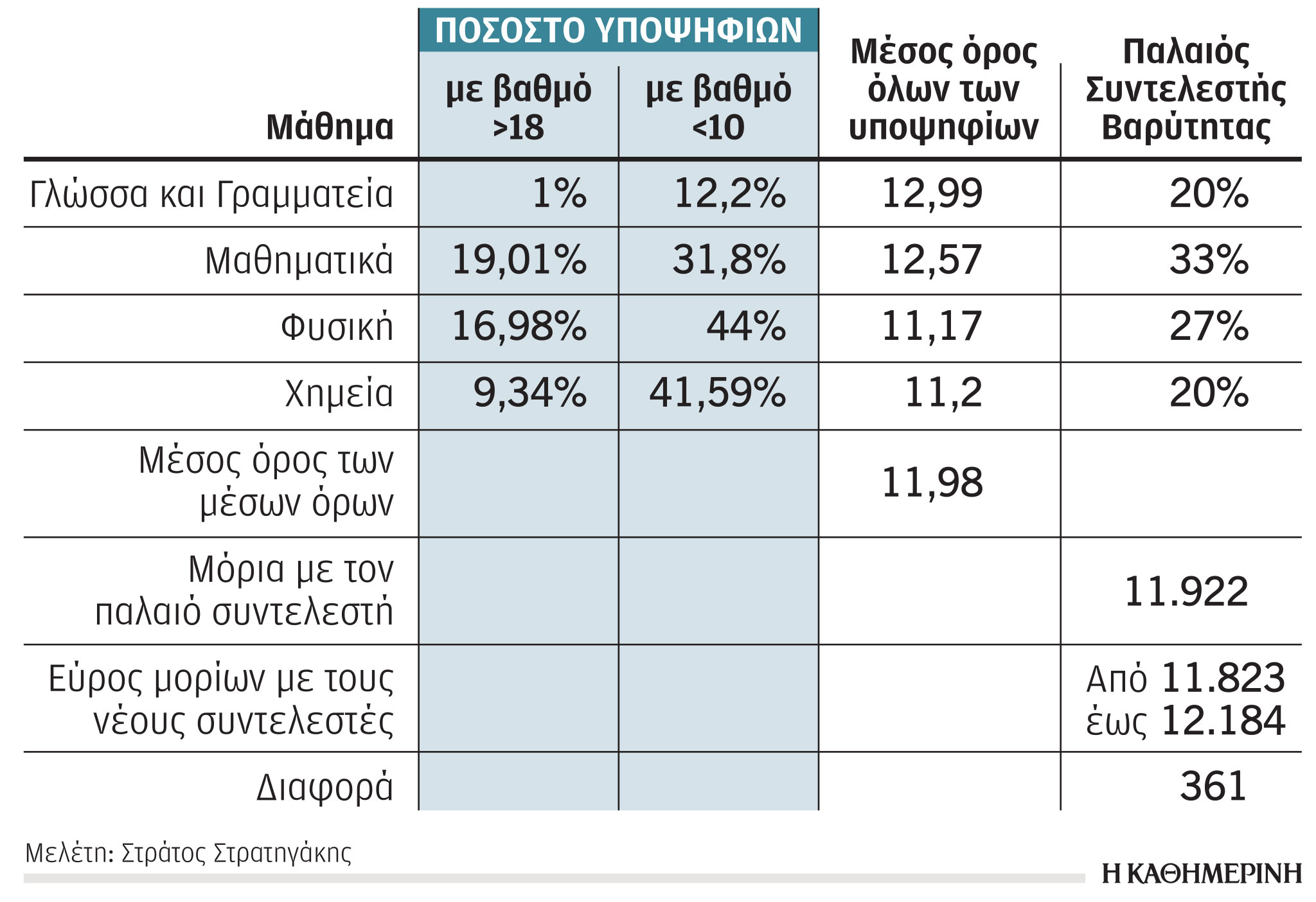 Πανελλαδικές 2022: Έως 249 βαθμολογίες για κάθε υποψήφιο – «Λαβύρινθος» η εισαγωγή στα ΑΕΙ-2