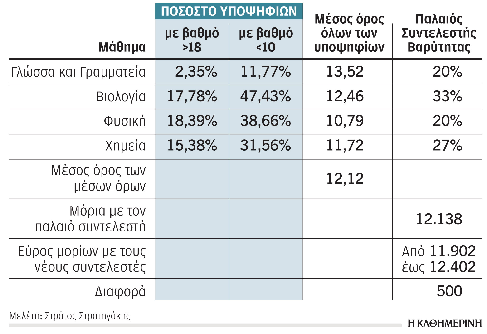 Πανελλαδικές 2022: Έως 249 βαθμολογίες για κάθε υποψήφιο – «Λαβύρινθος» η εισαγωγή στα ΑΕΙ-3