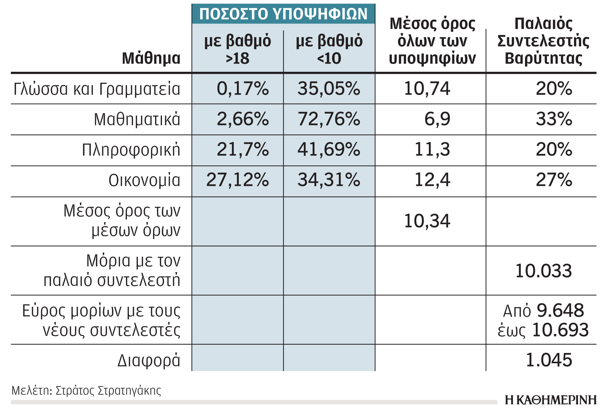 Πανελλαδικές 2022: Έως 249 βαθμολογίες για κάθε υποψήφιο – «Λαβύρινθος» η εισαγωγή στα ΑΕΙ-4
