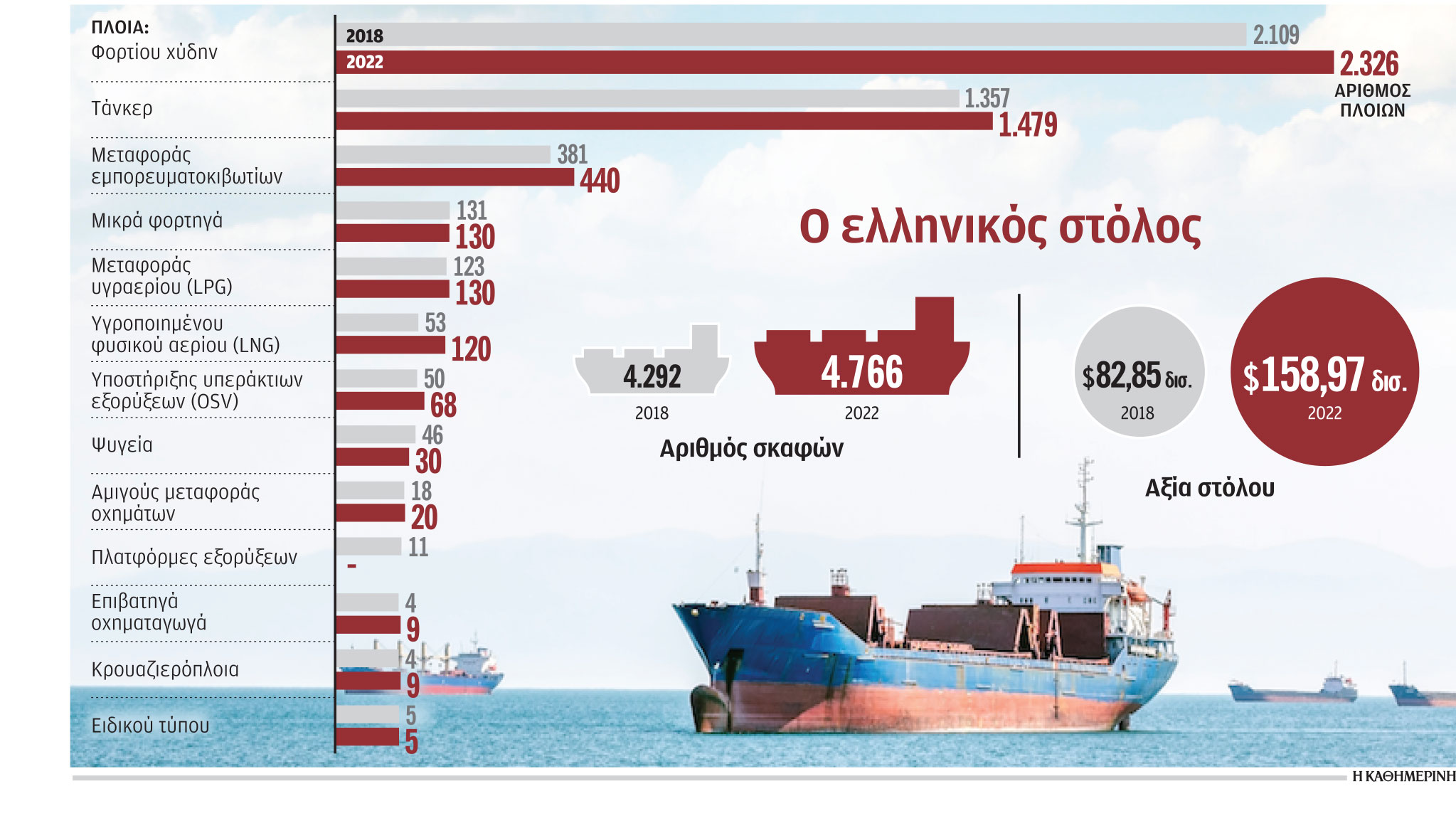 Εκτόξευση της αξίας του ελληνόκτητου στόλου-1