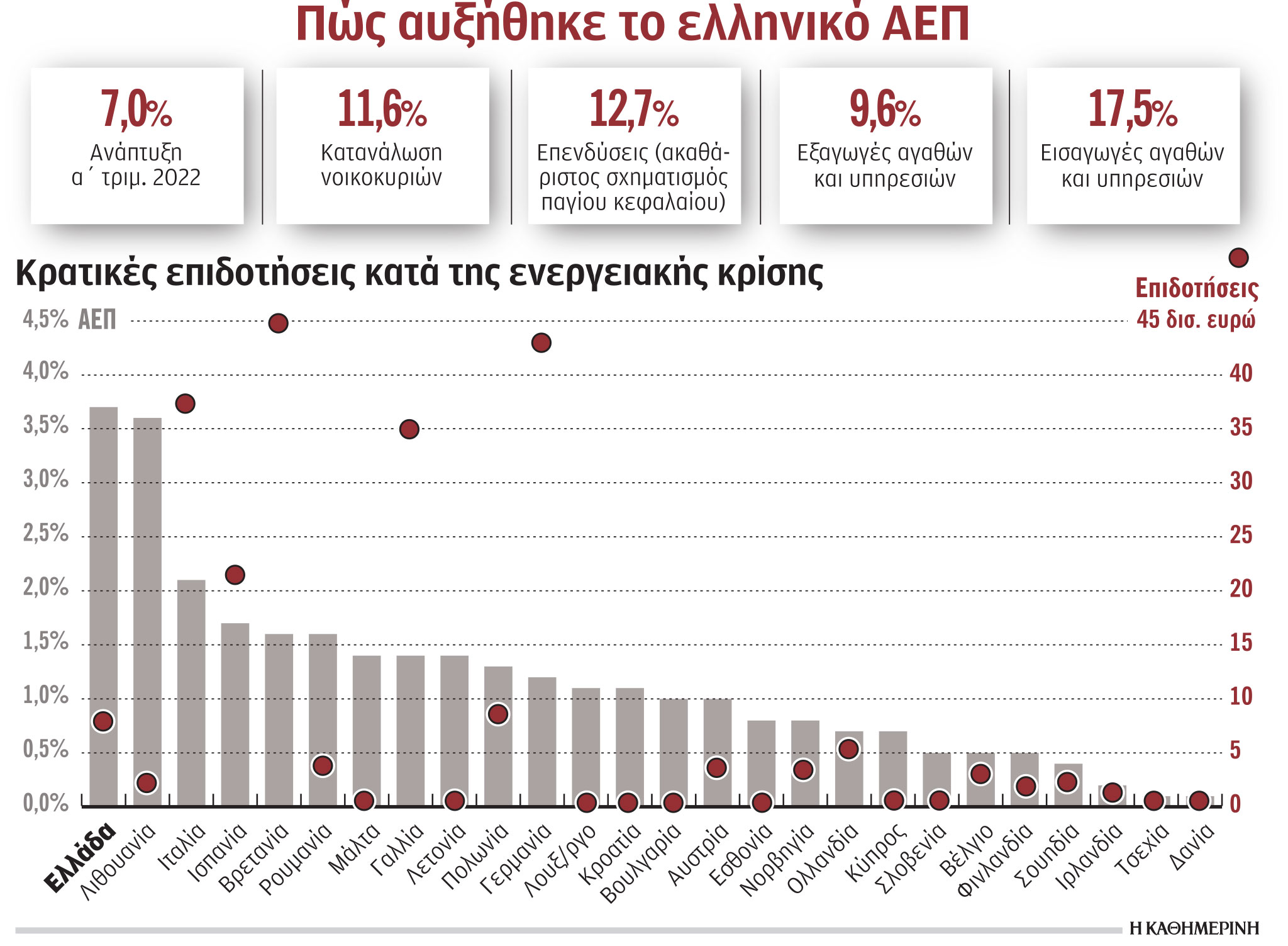 Κατανάλωση, επενδύσεις, μέτρα στήριξης αύξησαν το ΑΕΠ το α΄ 3μηνο-1