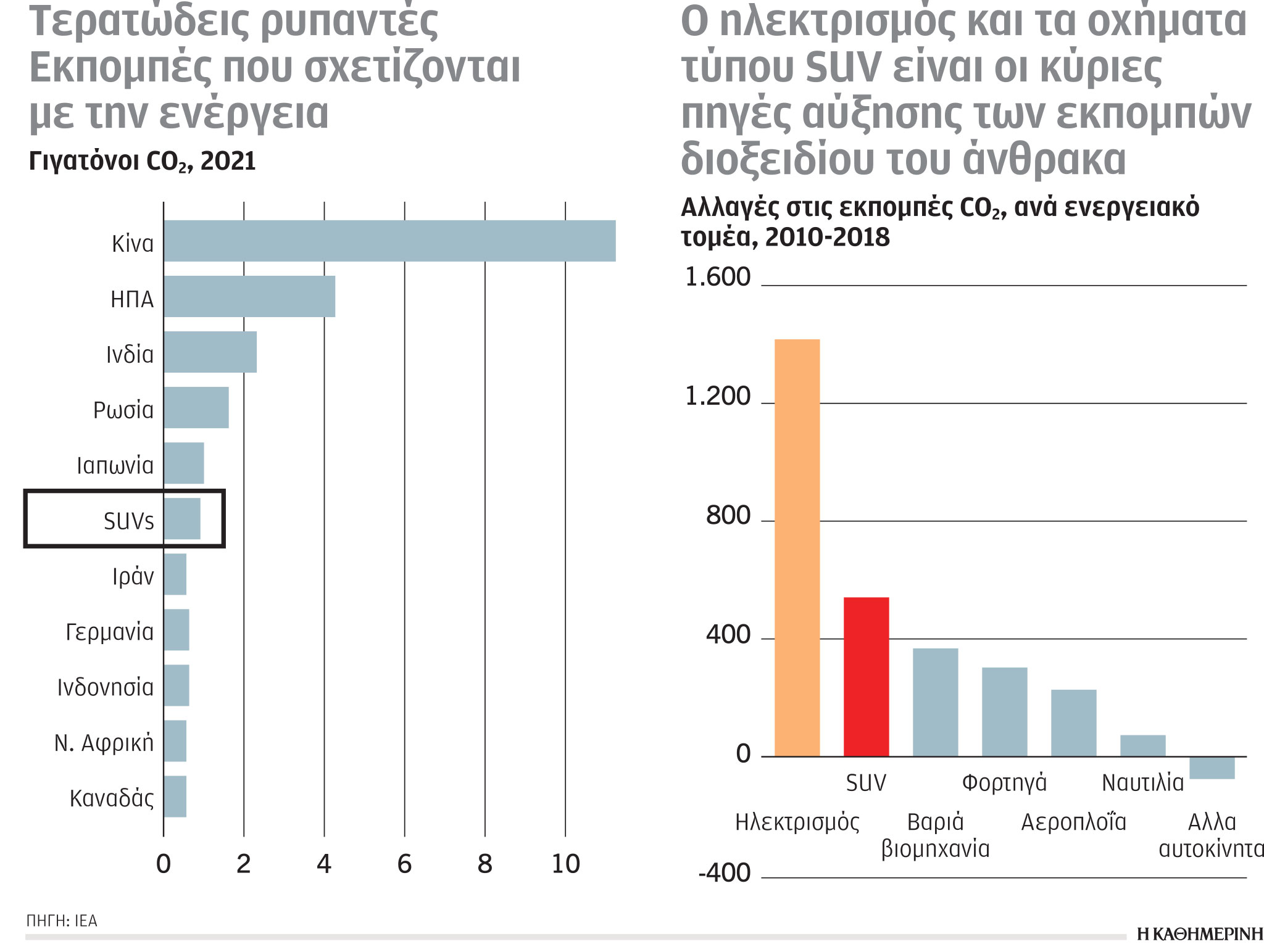 Έρευνα–Ανάλυση: 35 εκατ. SUV το 2010, 250 εκατ. το 2021 – Χαρακτηρίζονται «τερατώδεις» ρυπαντές-1
