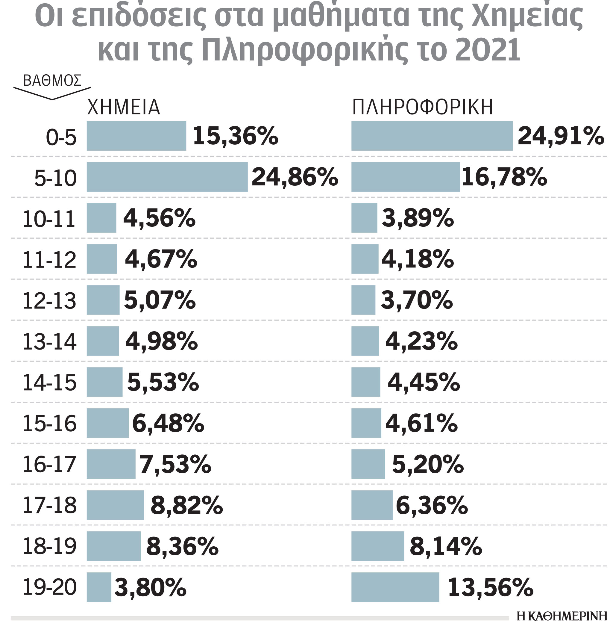 Πανελλαδικές 2022: «Εύκολη» μέρα για τους υποψηφίους-1