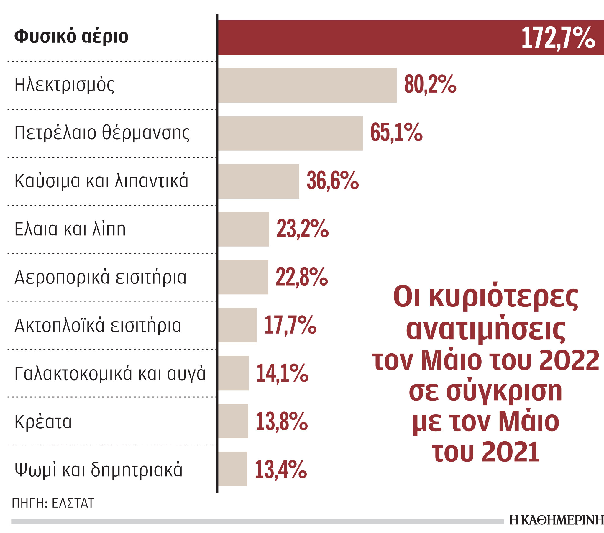 Πληθωρισμός: Νέο άλμα, μεγάλες ανατιμήσεις σε τρόφιμα-1