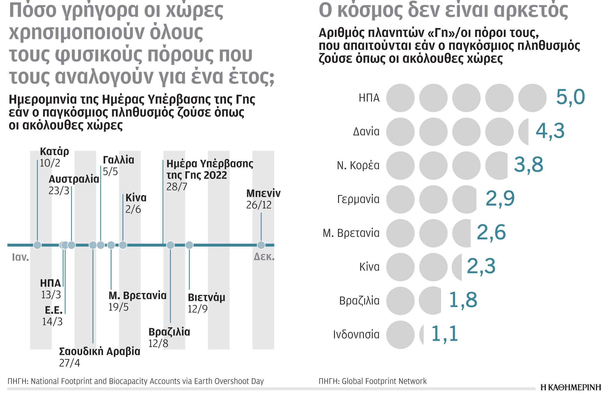 Έρευνα-Ανάλυση: Υπερκατανάλωση φυσικών πόρων-1