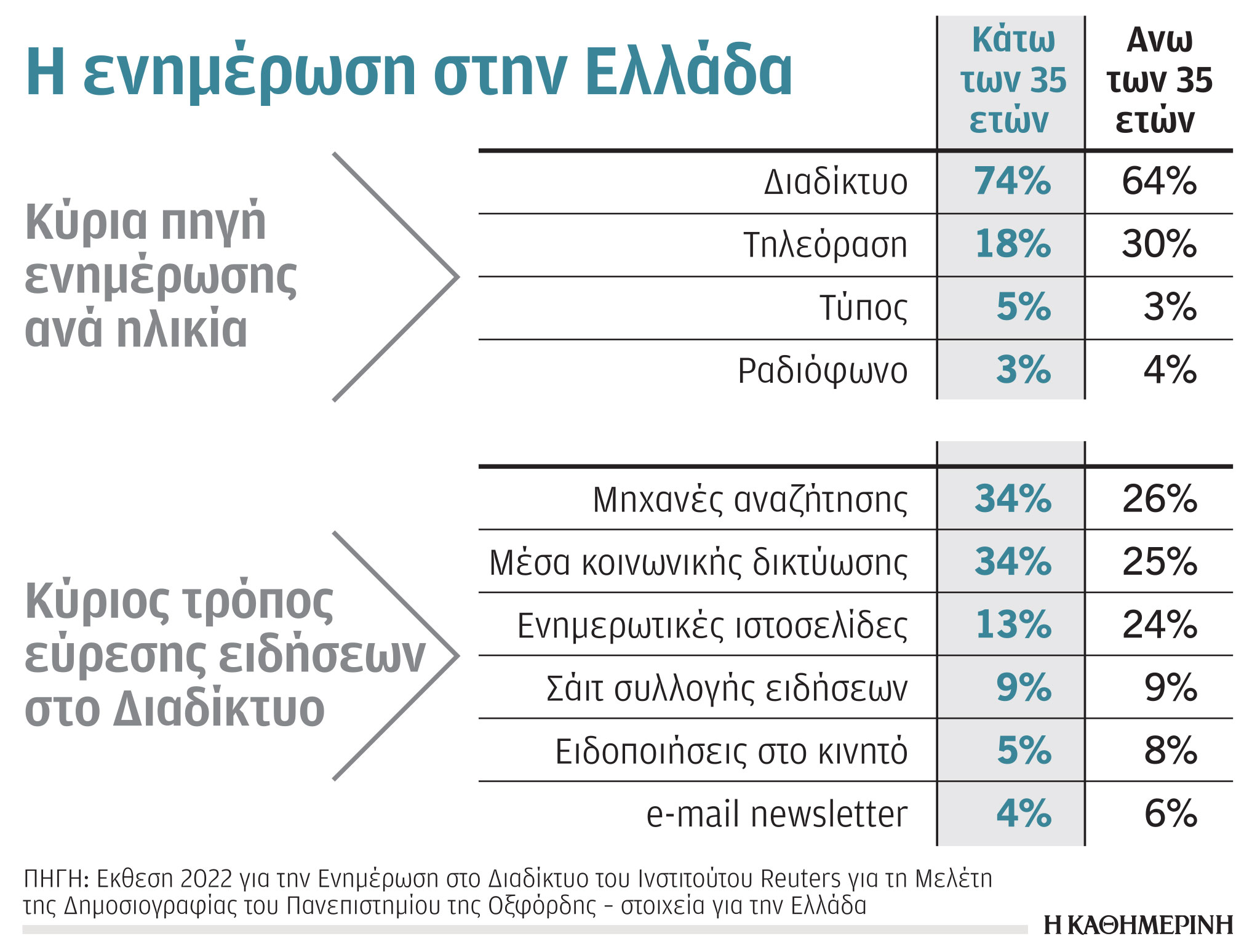 Χαμηλά η εμπιστοσύνη στα μέσα μαζικής ενημέρωσης-1