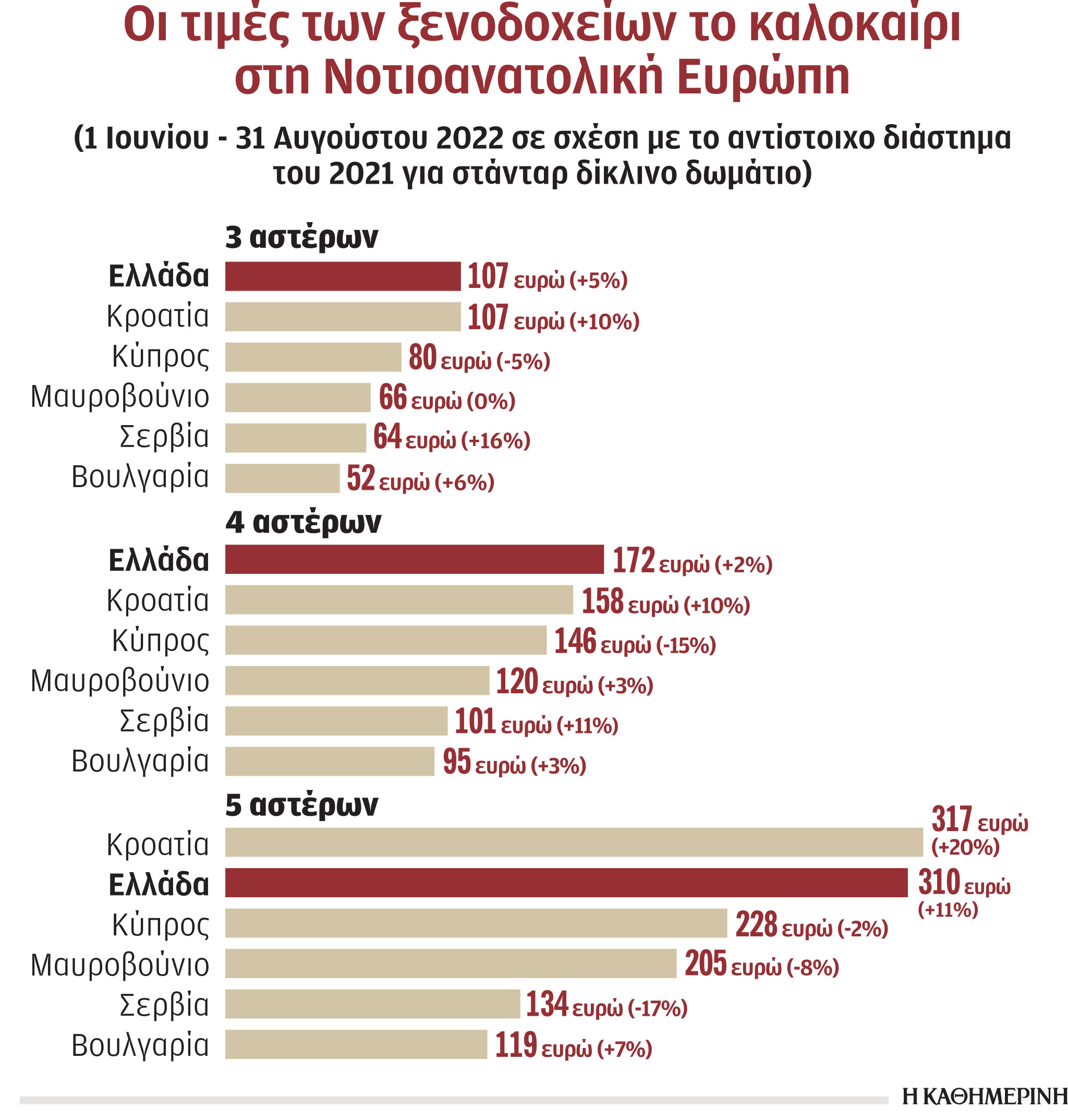 Διψήφια αύξηση τιμών στα 5άστερα ξενοδοχεία-1