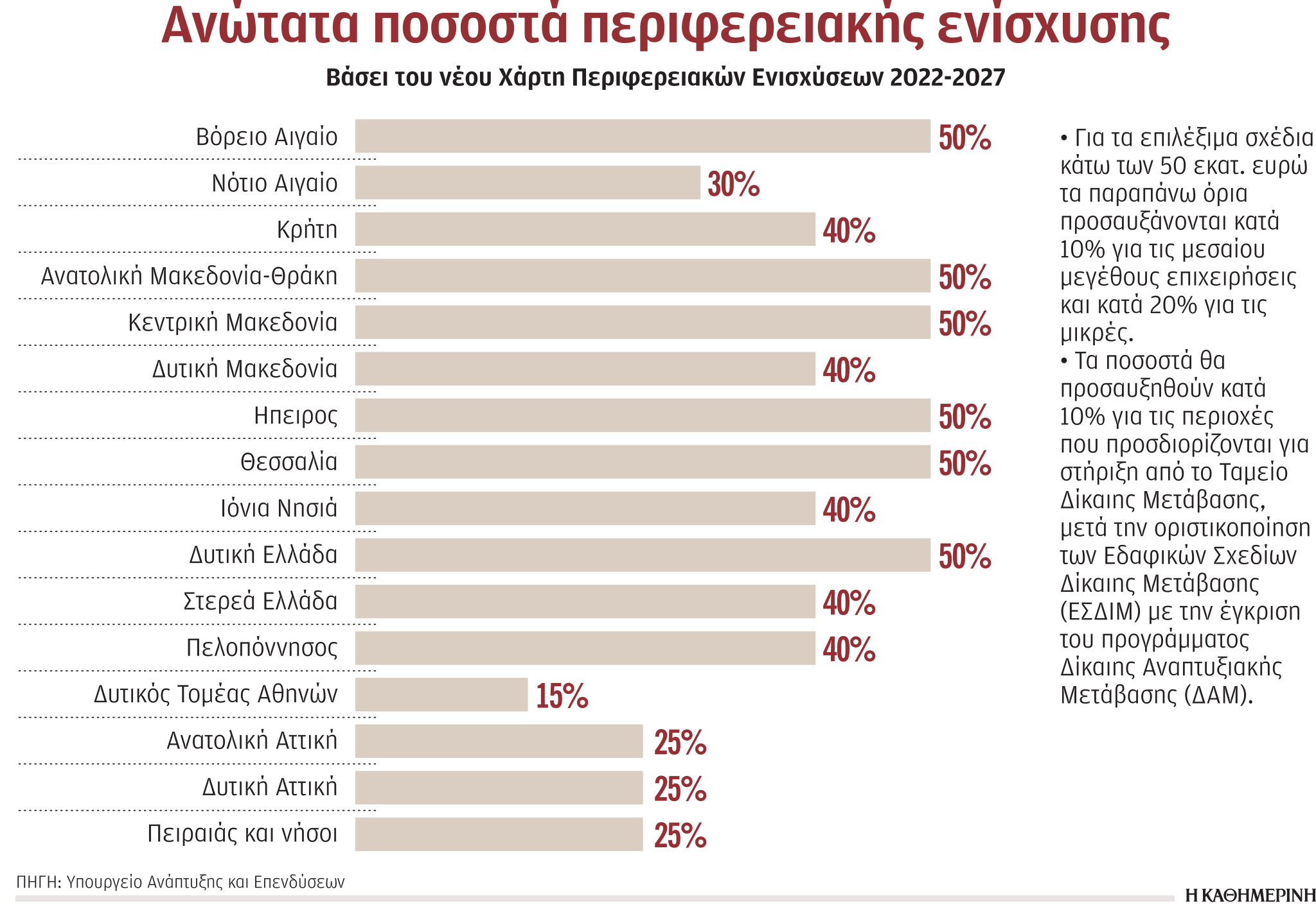 Αναπτυξιακός με λιγότερες φοροαπαλλαγές-1