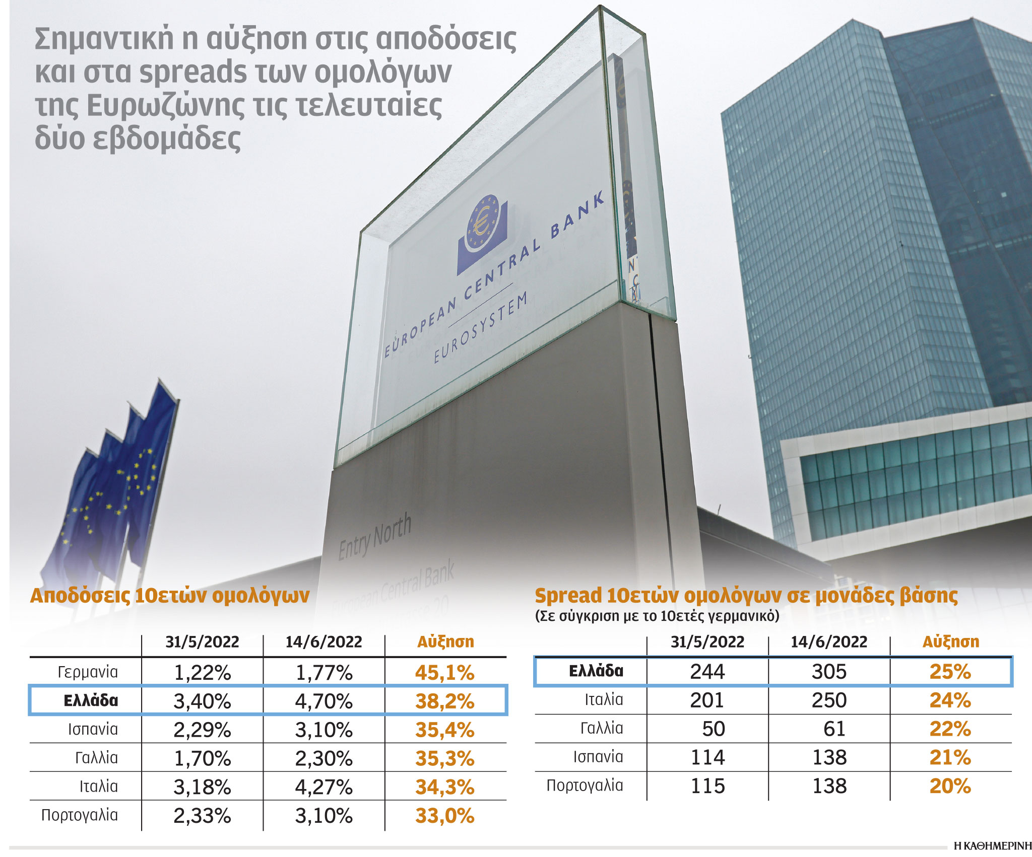 ΕΚΤ: Πυροσβεστική παρέμβαση για το κόστος δανεισμού-1