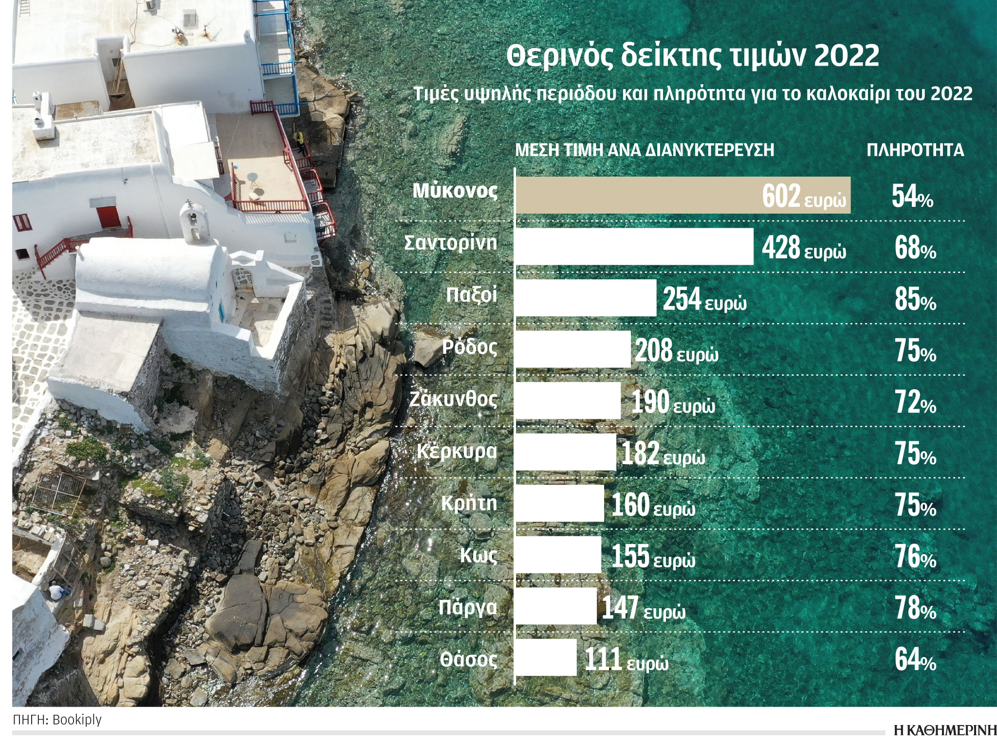 Ανάρπαστες οι εξοχικές κατοικίες για ενοικίαση-1