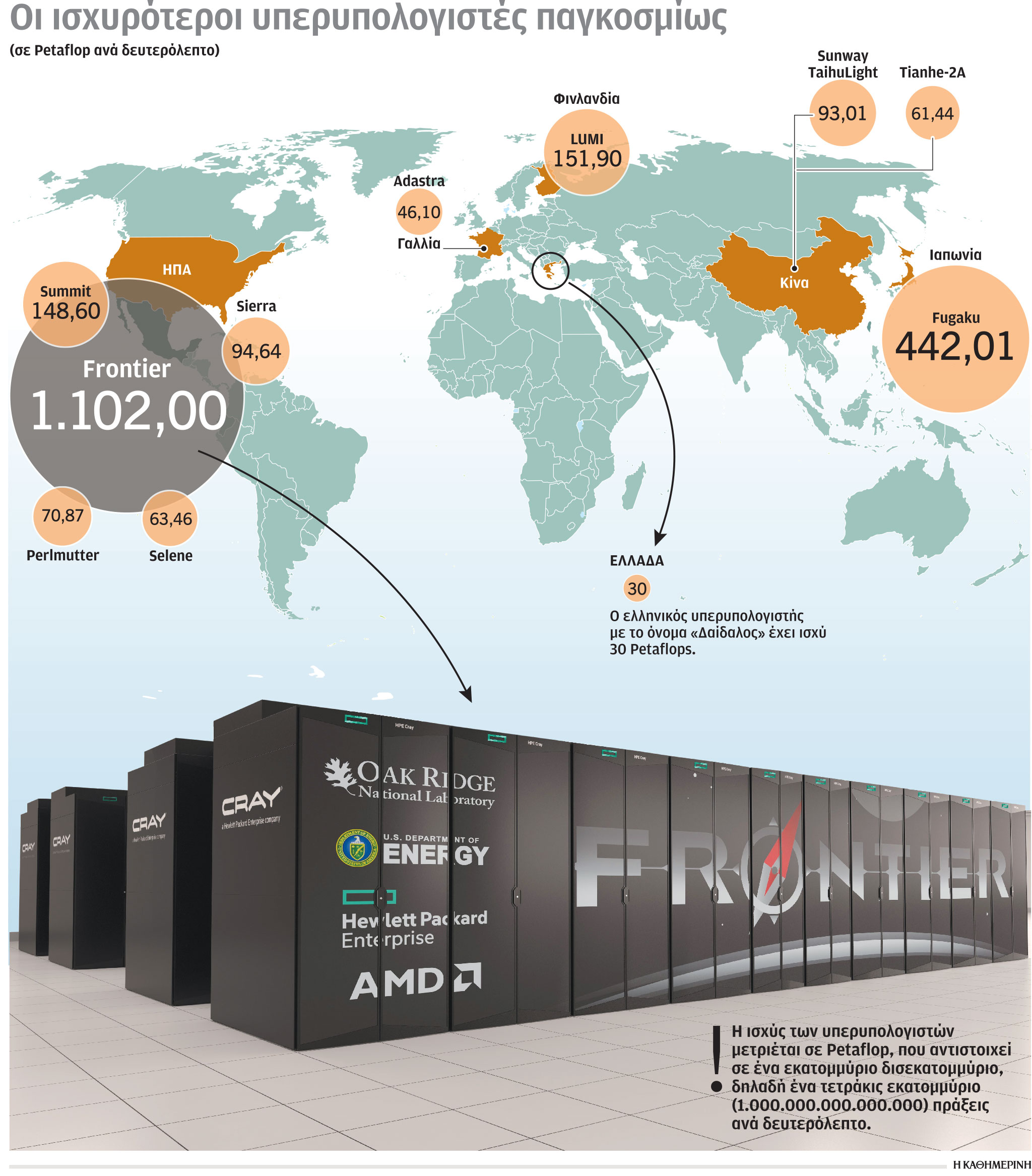Υπερυπολογιστή – μαμούθ αποκτά η Ελλάδα – Έναν εκ των 4 της Ε.Ε.-1