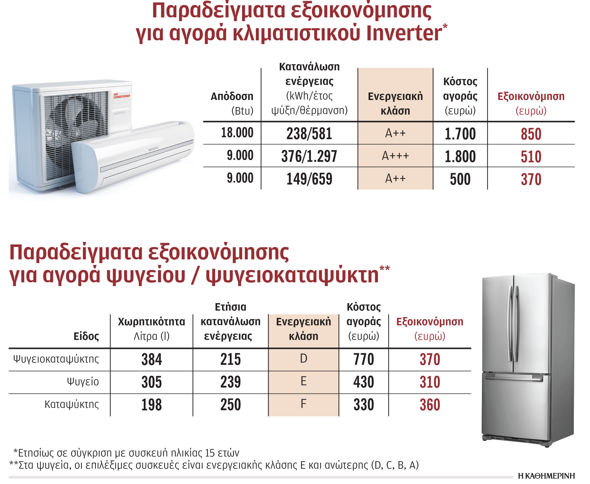 Εξοικονόμηση ενέργειας έως 50% από την αντικατάσταση ηλεκτρικών συσκευών-1