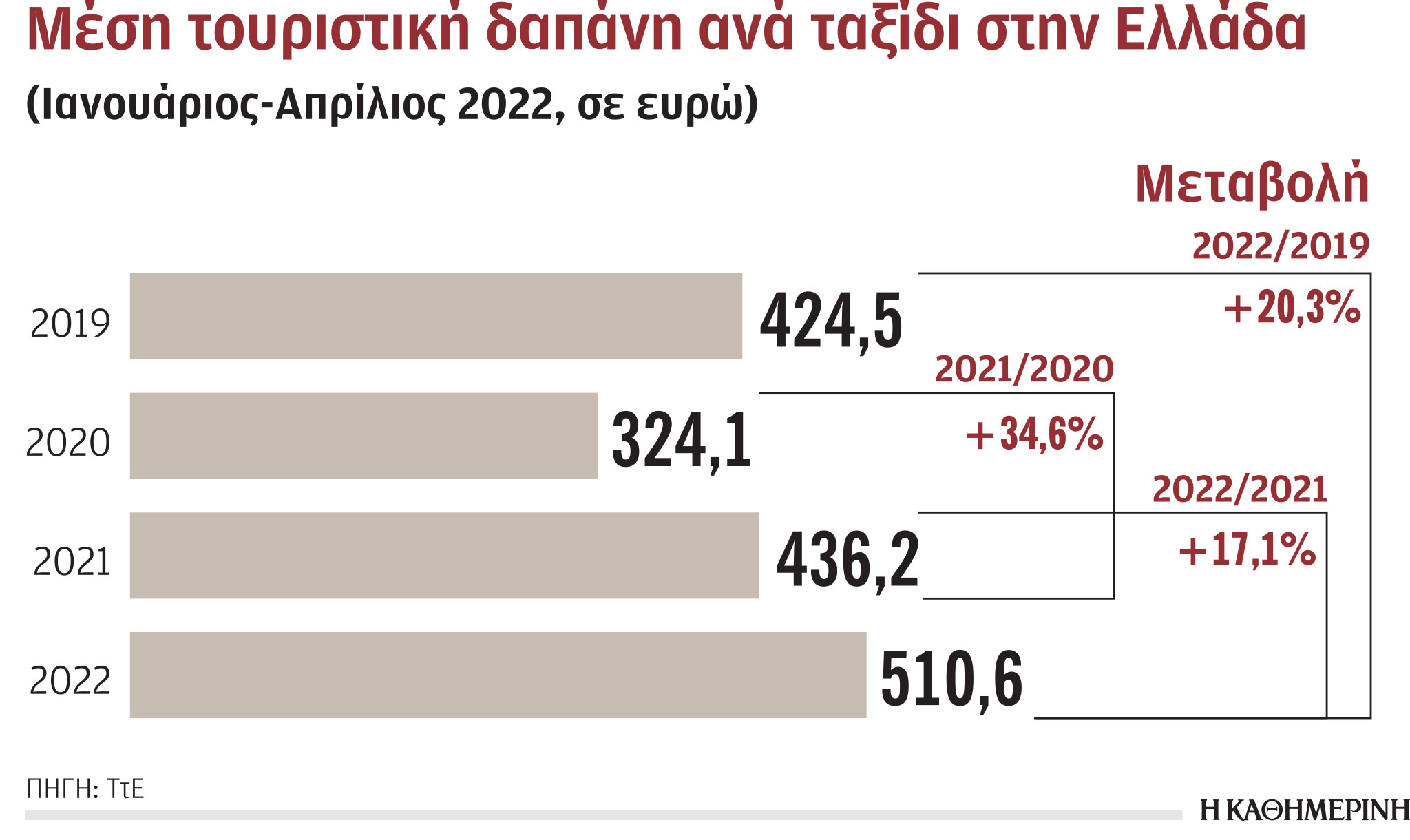 Τουρισμός: Εκτίναξη των ταξιδιωτικών εισπράξεων το τετράμηνο Ιανουαρίου – Απριλίου-1