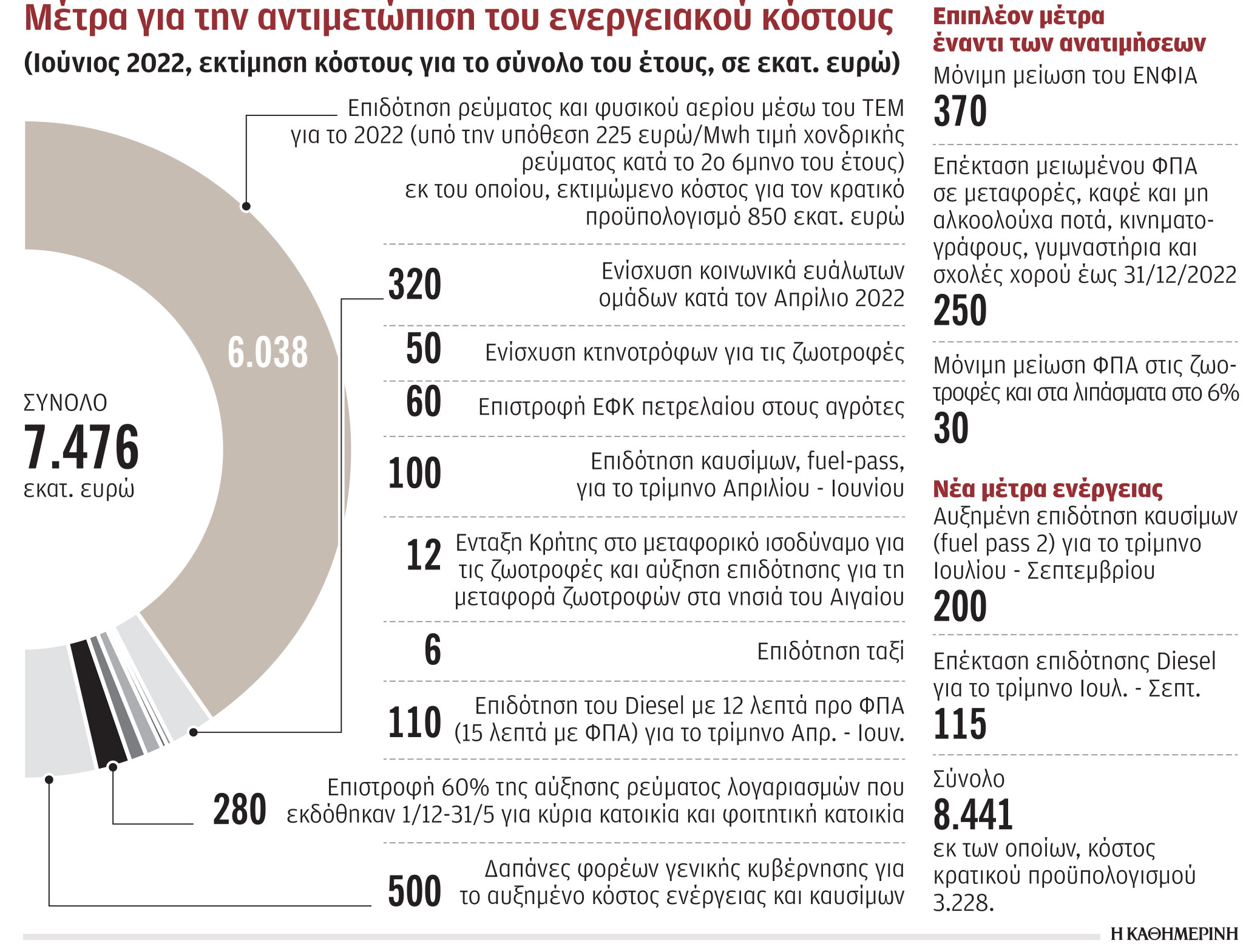 Στα 7,7 δισ. το κόστος στήριξης κατά της ενεργειακής ακρίβειας-1