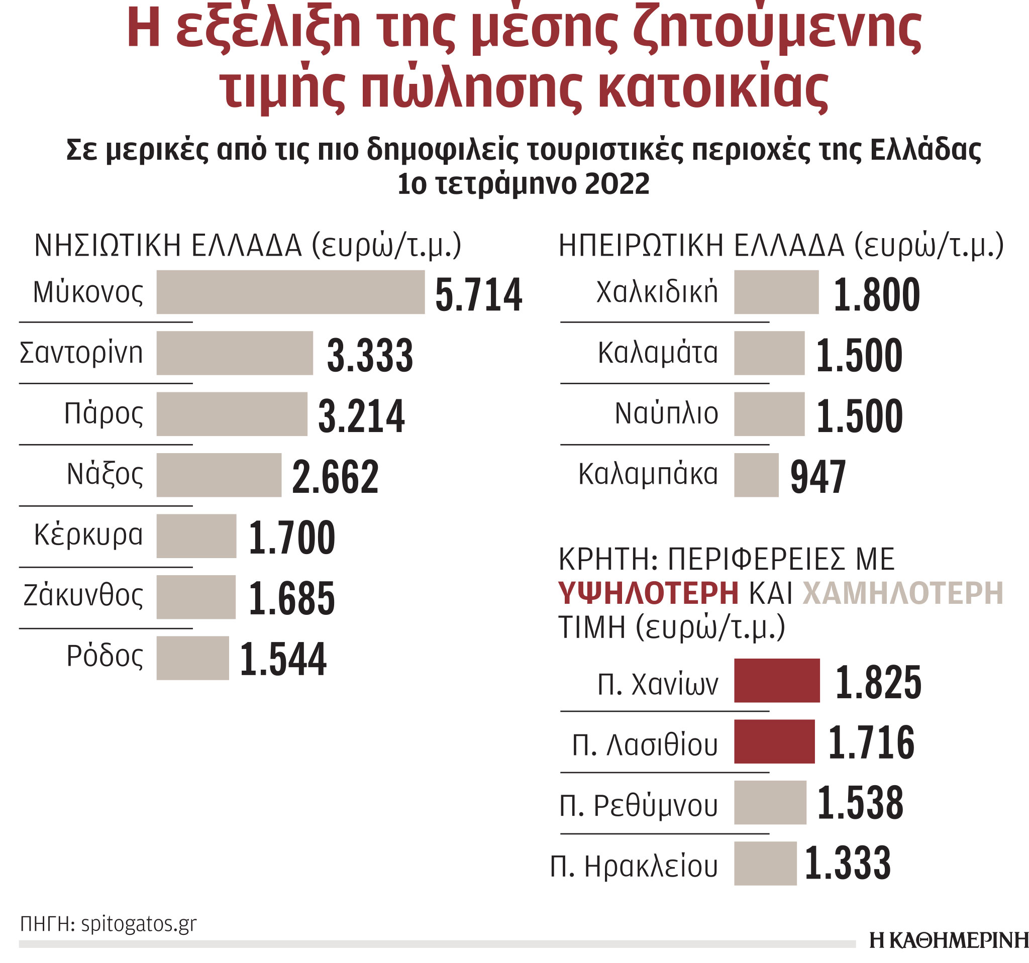 Εξοχικό στη Μύκονο: 5.714 ευρώ το τ.μ. η μέση τιμή πώλησης-1