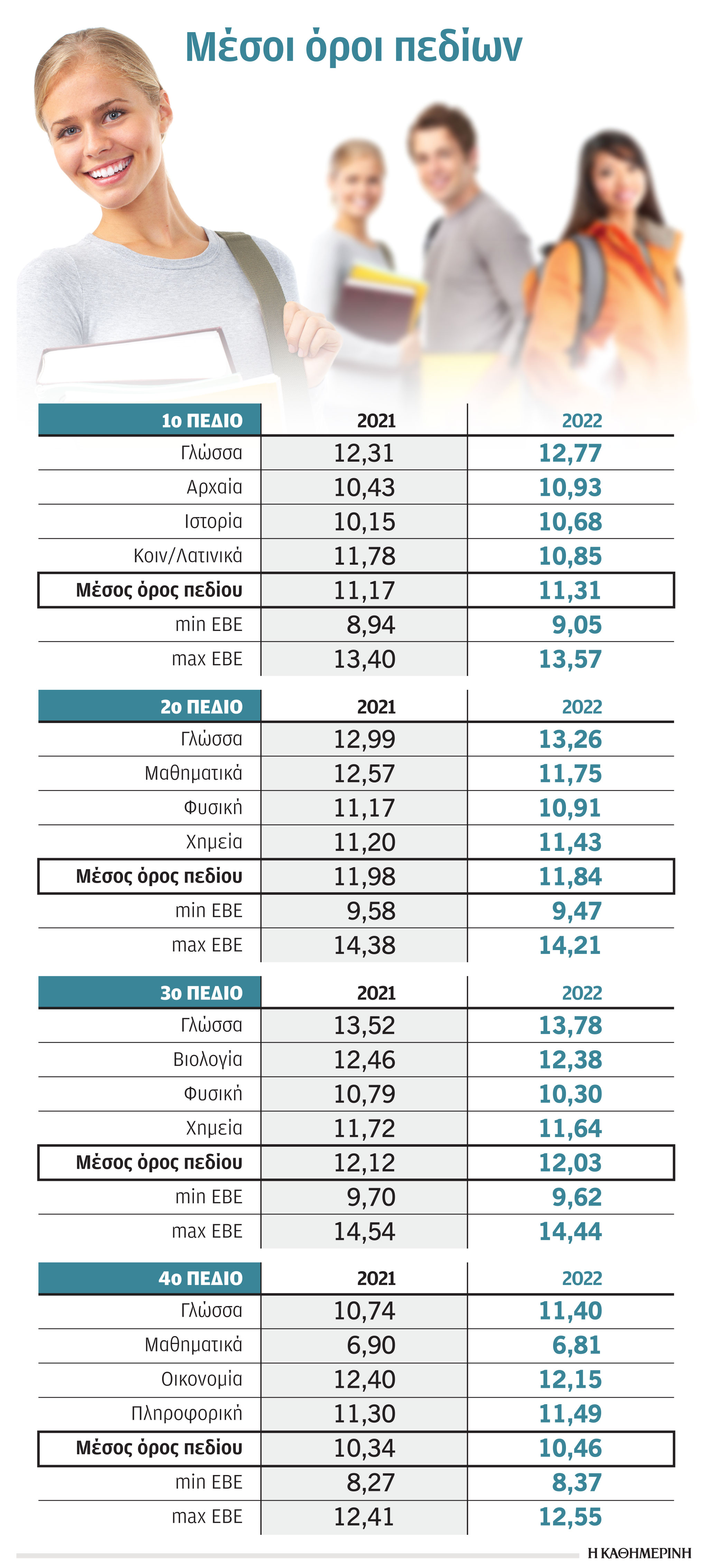 Πανελλαδικές 2022: Πέφτουν οι βάσεις των περιζήτητων σχολών-1