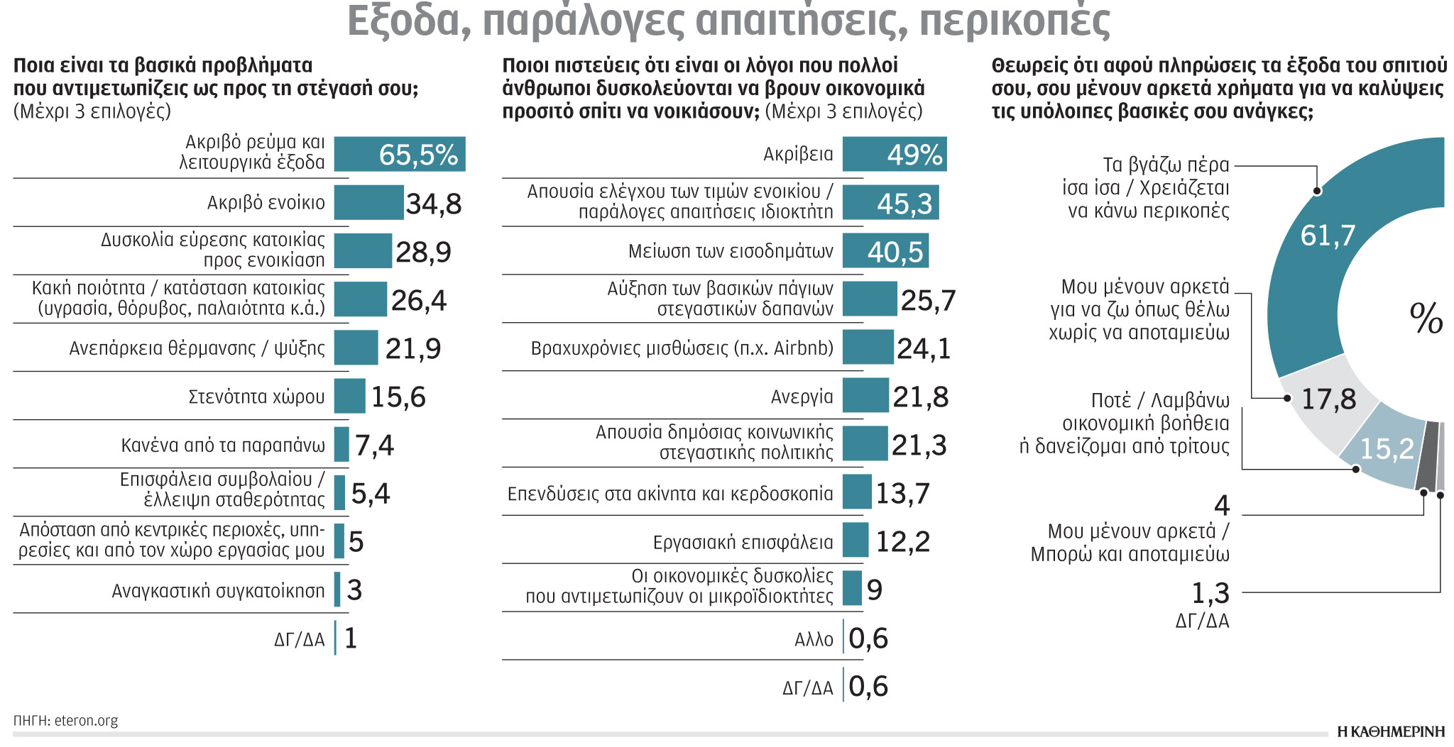 Κατοικίες: Τα υψηλά μισθώματα και η ακριβή ενέργεια ταλανίζουν τους ενοικιαστές-1