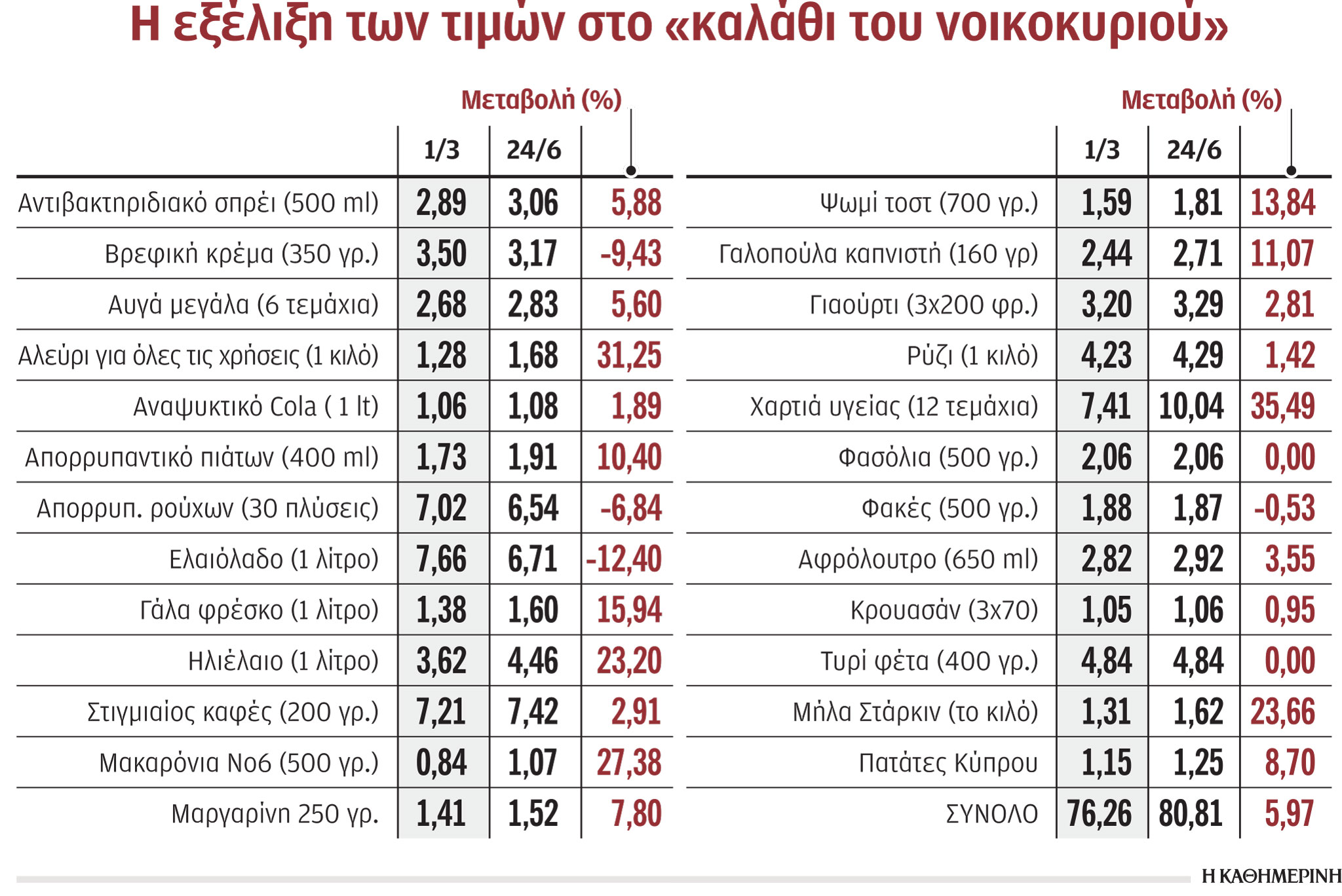 Πάνω από 30% οι αυξήσεις τιμών σε τρόφιμα το τελευταίο τετράμηνο-1