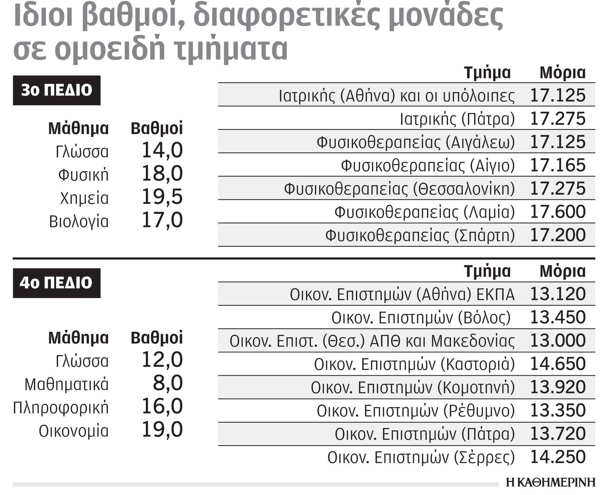 Πανελλαδικές 2022: Η σπαζοκεφαλιά υπολογισμού μορίων εισαγωγής-1