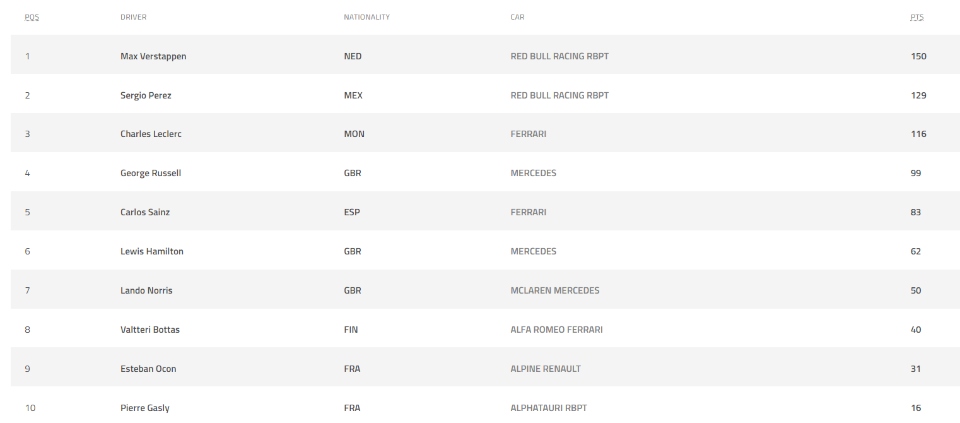 Formula 1, Γκραν Πρι Αζερμπαϊτζάν: Νίκη για τον Μαξ Φερστάπεν-1