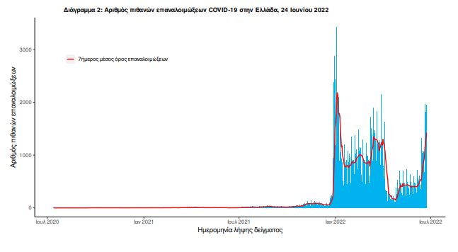 Κορωνοϊός: 11.972 κρούσματα σήμερα – 13 θάνατοι, 86 διασωληνωμένοι-2