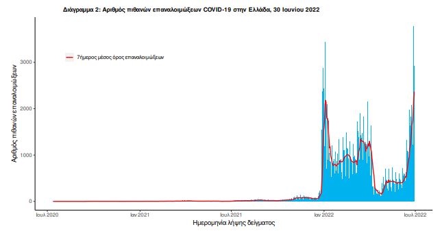 Κορωνοϊός: 15.498 κρούσματα σήμερα – 13 θάνατοι και 97 διασωληνωμένοι-2