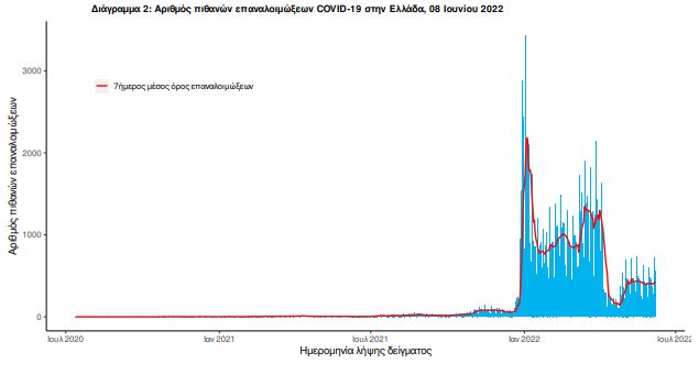 Κορωνοϊός: 4.496 κρούσματα σήμερα, 13 θάνατοι, 115 διασωληνωμένοι-2