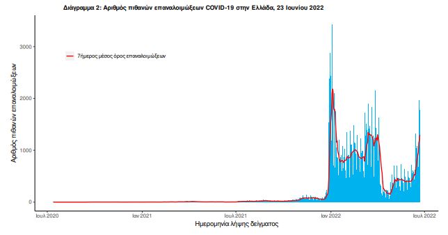 Κορωνοϊός: 10.474 νέα κρούσματα – 17 θάνατοι, 88 διασωληνωμένοι-2