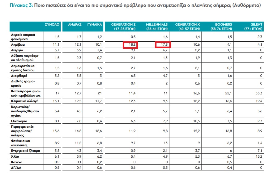 Έρευνα: Τι πιστεύουν οι Έλληνες για την κλιματική αλλαγή-2