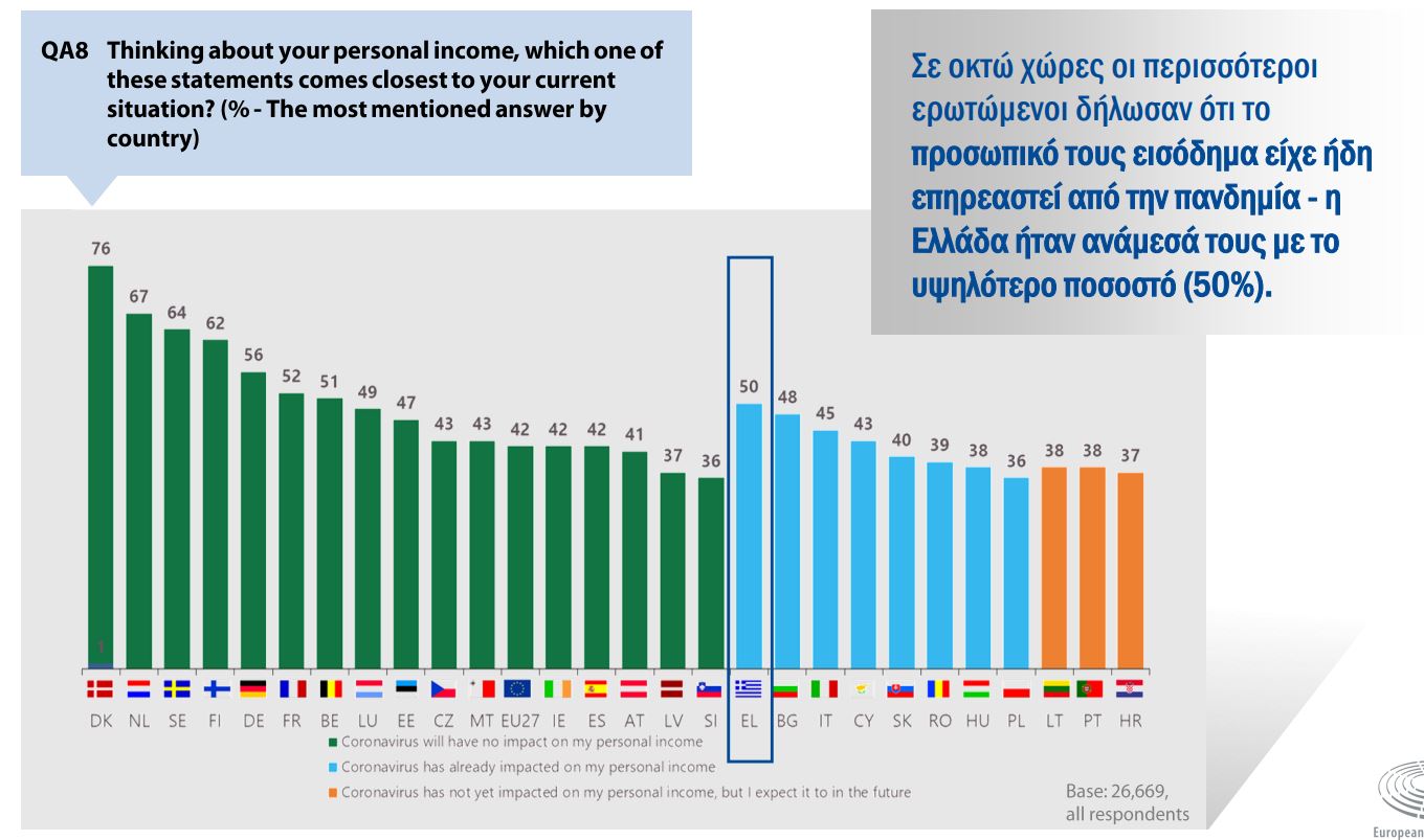 Ευρωβαρόμετρο: Ανήσυχοι οι Έλληνες για τις συνέπειες του πολέμου στην καθημερινότητά τους-1