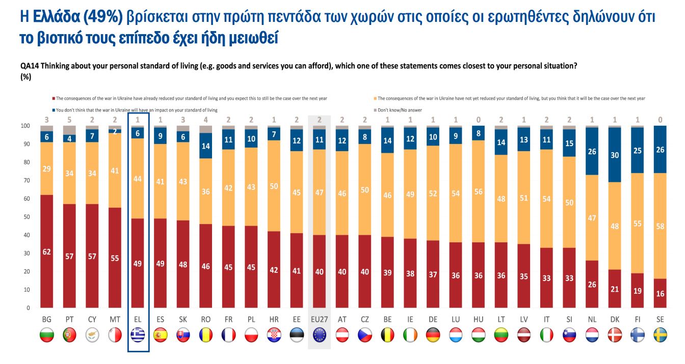 Ευρωβαρόμετρο: Ανήσυχοι οι Έλληνες για τις συνέπειες του πολέμου στην καθημερινότητά τους-2
